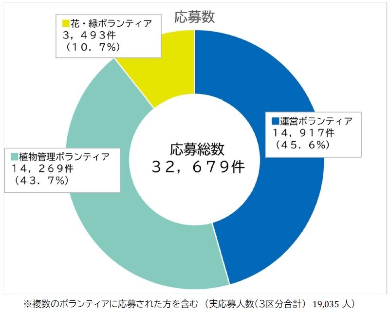 応募数のグラフ