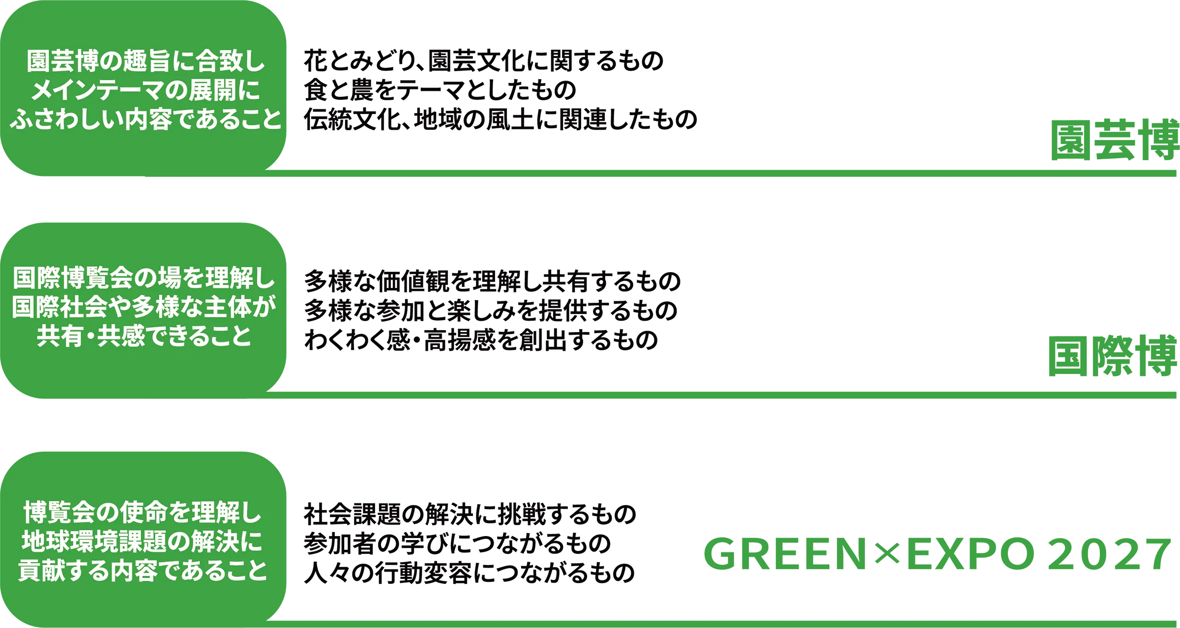 園芸博の趣旨に合致しメインテーマの展開にふさわしい内容であること 花とみどり、園芸文化に関するもの 食と農をテーマとしたもの 伝統文化、地域の風土に関連したもの 園芸博 国際博覧会の場を理解し国際社会や多様な主体が共有・共感できること 多様な価値観を理解し共有するもの 多様な参加と楽しみを提供するもの わくわく感・高揚感を創出するもの 国際博 博覧会の使命を理解し地球環境課題の解決に貢献する内容であること 社会課題の解決に挑戦するもの 参加者の学びにつながるもの 人々の行動変容につながるもの GREEN×EXPO 2027