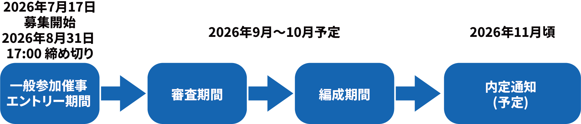 2026年7月17日募集開始 2026年8月31日17時締め切り 一般参加催事エントリー期間(一次募集開始) 2026年9月〜10月予定 審査期間 編成期間 2026年11月頃 内定通知 (予定)