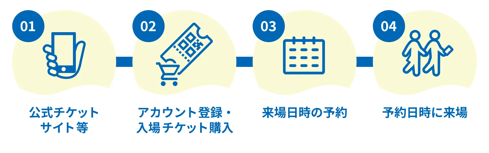 1. 公式チケットサイト等、2. アカウント登録・入場チケット購入、3. 来場日時の予約、4. 予約日時に来場