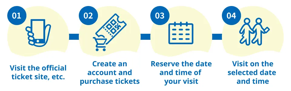 1. Visit the official ticket site, etc. 2. Create an account and purchase tickets 3. Reserve the date and time of your visit 4. Visit on the selected date and time