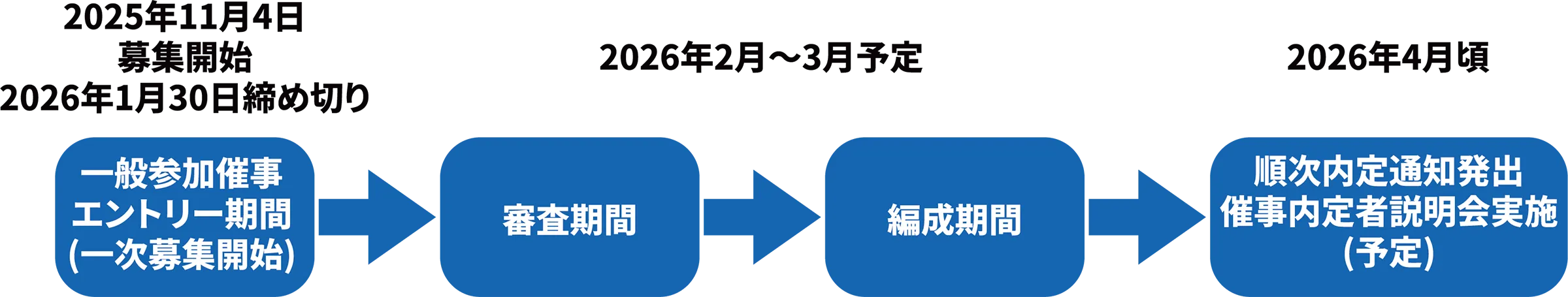 2025年11月4日募集開始 2026年1月30日締め切り 一般参加催事エントリー期間(一次募集開始) 2026年2月〜3月予定 審查期間 編成期間 2026年4月頃 順次内定通知発出 催事内定者説明会実施 (予定)
