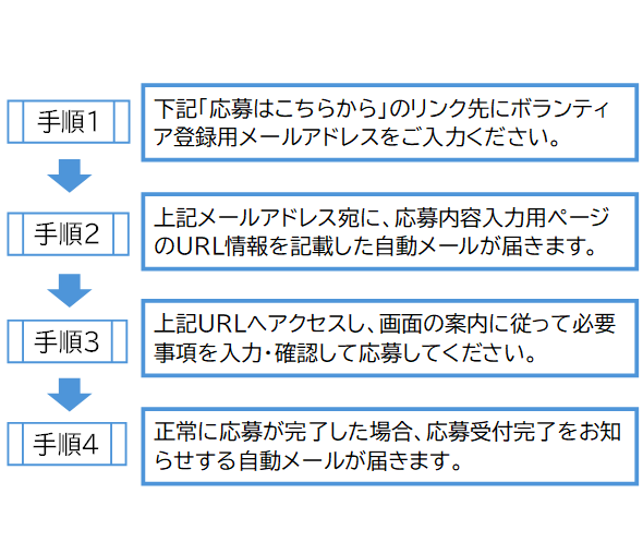 応募の流れ